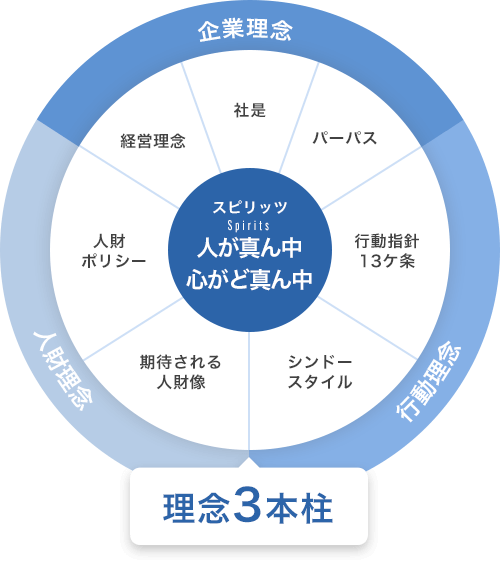 理念3本柱
