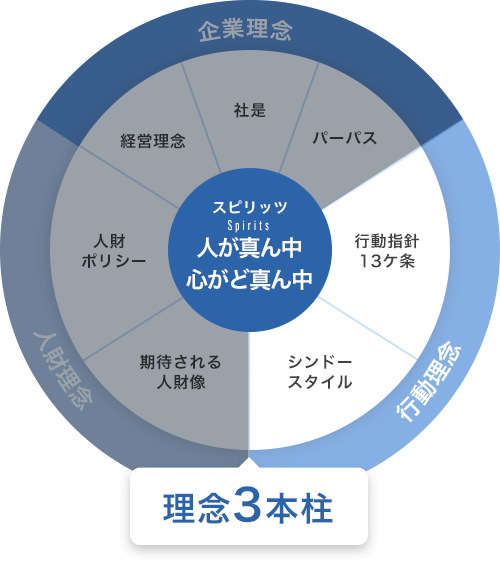 理念3本柱 行動理念