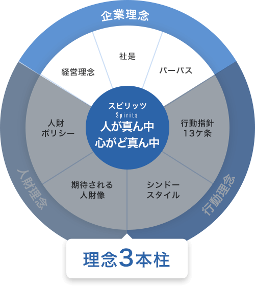 理念3本柱 企業理念