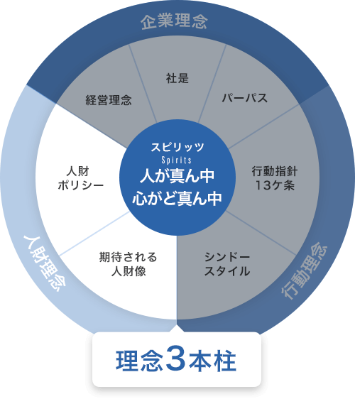 理念3本柱 人財理念